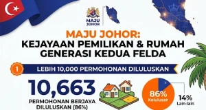MAJU JOHOR: Lebih 10,000 Permohonan Rumah Dan Tanah Generasi Kedua FELDA Diluluskan