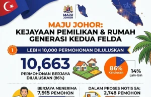 MAJU JOHOR: Lebih 10,000 Permohonan Rumah Dan Tanah Generasi Kedua FELDA Diluluskan