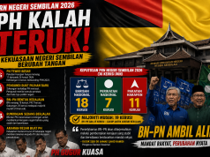 PH Tewas Teruk di Negeri Sembilan, BN-PN Kuasai Pentadbiran Baharu